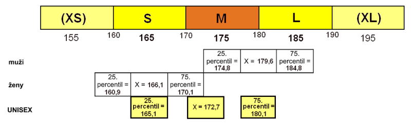 Doporučené členění rozměrové řady výšek člověka (v cm)