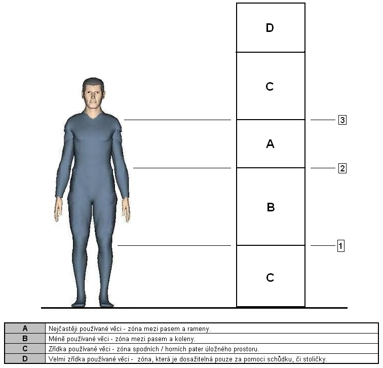 Obr. 2: Ergonomické zásady úložného nábytku