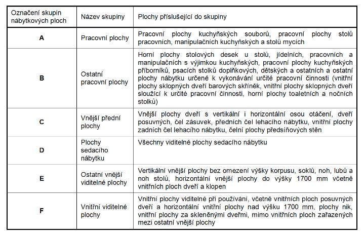 Tabulka: Rozdělení nábytkových ploch dle ČSN 91 0102