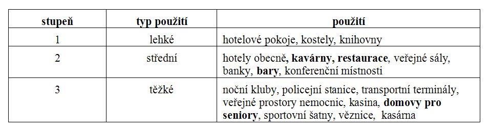      ČSN EN 15372 Nábytek - Pevnost, trvanlivost a bezpečnost - Požadavky na venkovní stoly: