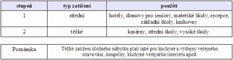 Namáhání nebytového nábytku dle prEN 16122 Non–domestic storage furniture