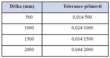 Tabulka č. 4: Tolerance pravítka pro měření přímosti
