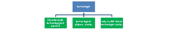 technologie- schema