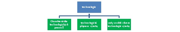 technologie- schema
